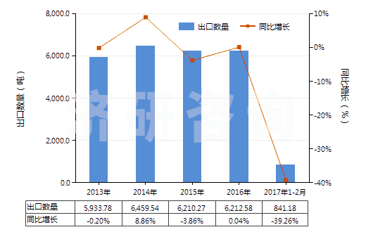 2013-2017年2月中國(guó)其他雷酸鹽、氰酸鹽及硫氰酸鹽(HS28429019)出口量及增速統(tǒng)計(jì)